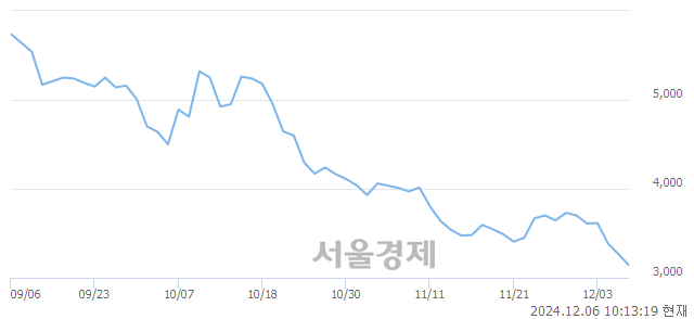 코한빛레이저, 장중 신저가 기록.. 3,195→3,110(▼85)