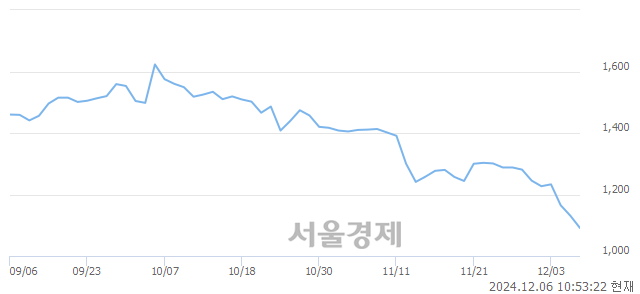 코엔지켐생명과학, 장중 신저가 기록.. 1,130→1,086(▼44)