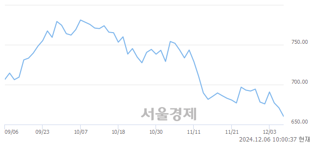 오전 10:00 현재 코스닥은 35:65으로 매수우위, 매수강세 업종은 기계·장비업(2.52%↓)