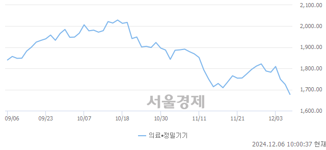 오전 10:00 현재 코스닥은 35:65으로 매수우위, 매수강세 업종은 기계·장비업(2.52%↓)