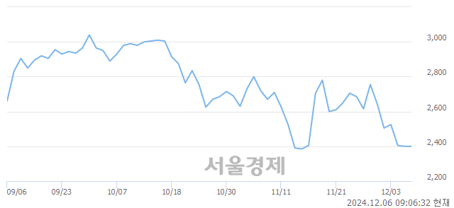 코키네마스터, 상한가 진입.. +30.00% ↑