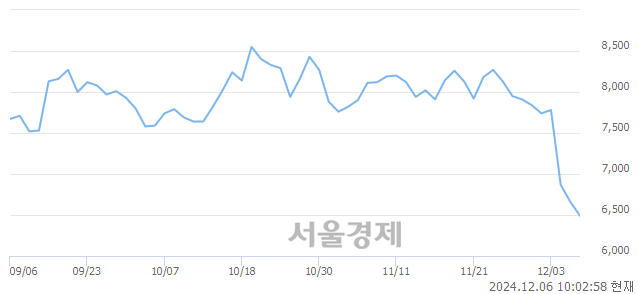 유우진, 장중 신저가 기록.. 6,650→6,400(▼250)