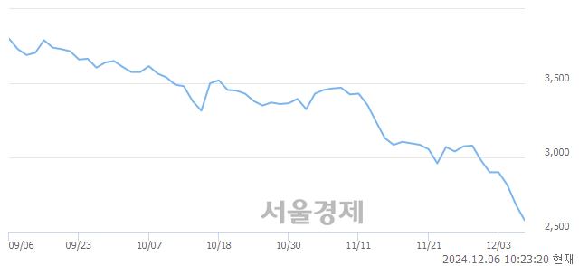 코BGF에코머티리얼즈, 장중 신저가 기록.. 2,680→2,535(▼145)