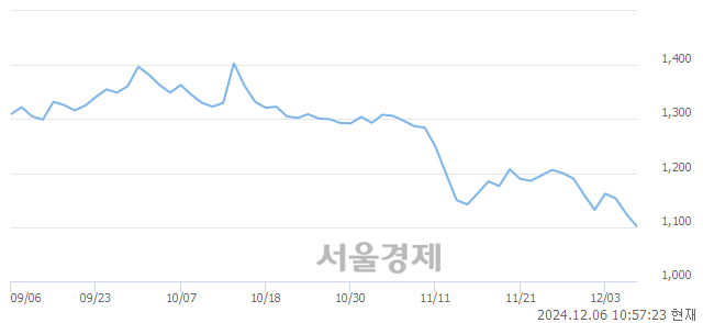 코팜스토리, 장중 신저가 기록.. 1,100→1,089(▼11)