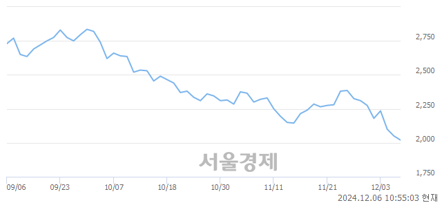 유동방, 장중 신저가 기록.. 1,991→1,986(▼5)