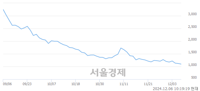 코아이비젼웍스, 장중 신저가 기록.. 1,095→1,079(▼16)