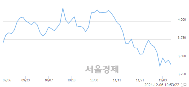 코메타바이오메드, 장중 신저가 기록.. 3,350→3,345(▼5)