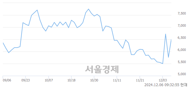 코디티앤씨알오, 상한가 진입.. +29.86% ↑