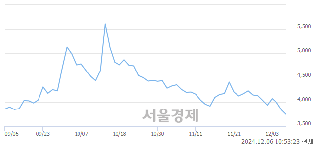 코미래생명자원, 장중 신저가 기록.. 3,750→3,720(▼30)