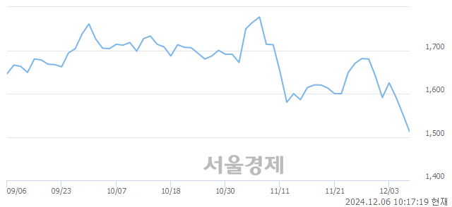 코SM C&C, 장중 신저가 기록.. 1,501→1,480(▼21)