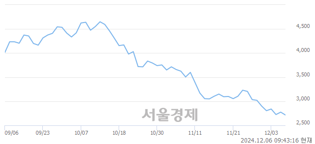 코HB솔루션, 장중 신저가 기록.. 2,675→2,670(▼5)