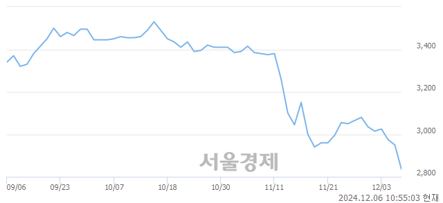 유상신브레이크, 장중 신저가 기록.. 2,900→2,800(▼100)