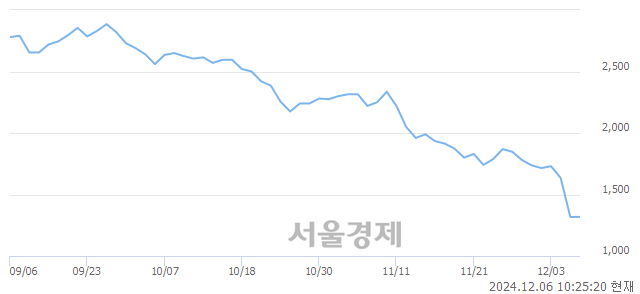 코젠큐릭스, 장중 신저가 기록.. 1,315→1,304(▼11)