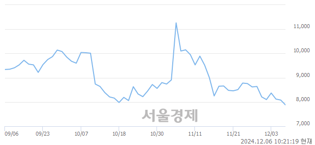 코씨아이에스, 장중 신저가 기록.. 7,800→7,770(▼30)