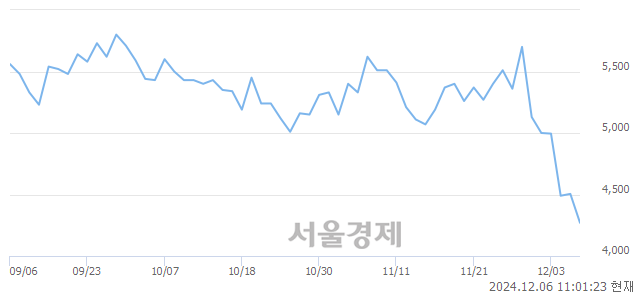 코우림피티에스, 장중 신저가 기록.. 4,470→4,085(▼385)