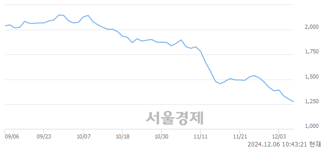 코자비스, 장중 신저가 기록.. 1,280→1,185(▼95)