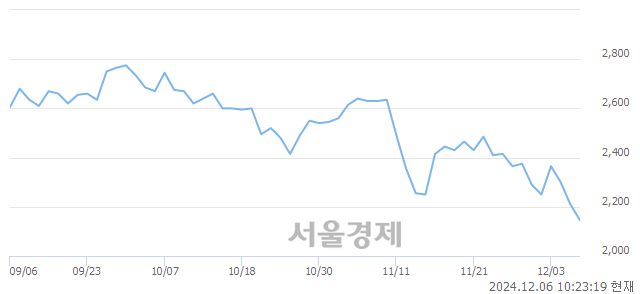 코코리아나, 장중 신저가 기록.. 2,180→2,100(▼80)