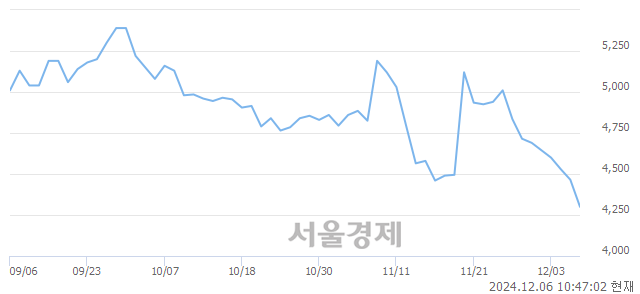 코뉴파워프라즈마, 장중 신저가 기록.. 4,385→4,270(▼115)