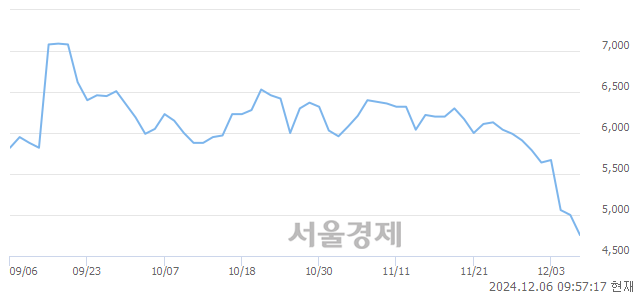 코에너토크, 장중 신저가 기록.. 4,855→4,500(▼355)