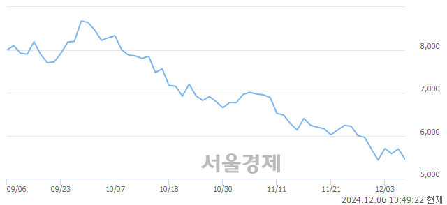 코한솔아이원스, 장중 신저가 기록.. 5,420→5,410(▼10)