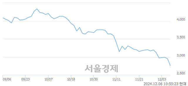 코램테크놀러지, 장중 신저가 기록.. 2,865→2,700(▼165)