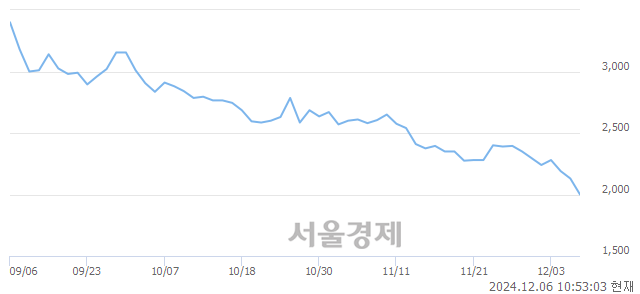 유와이투솔루션, 장중 신저가 기록.. 2,080→1,986(▼94)