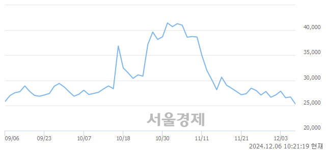 코에이직랜드, 장중 신저가 기록.. 24,800→24,750(▼50)