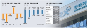 외인, 밸류업 우량주까지 던졌다…“더 빨리 줄여야”