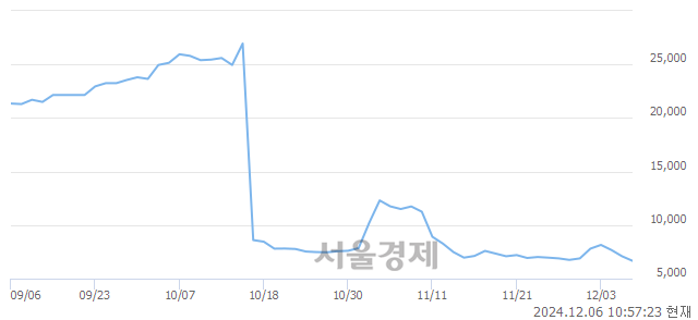 코삼현, 장중 신저가 기록.. 6,520→6,510(▼10)