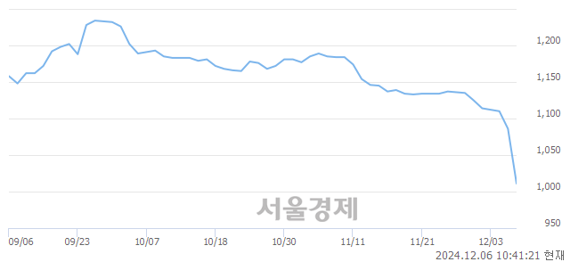 코엔피케이, 장중 신저가 기록.. 1,033→1,001(▼32)