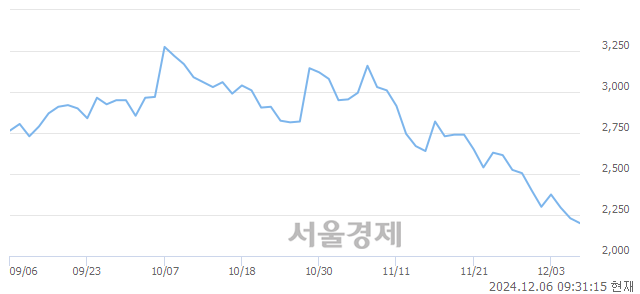 코디알텍, 장중 신저가 기록.. 2,200→2,175(▼25)