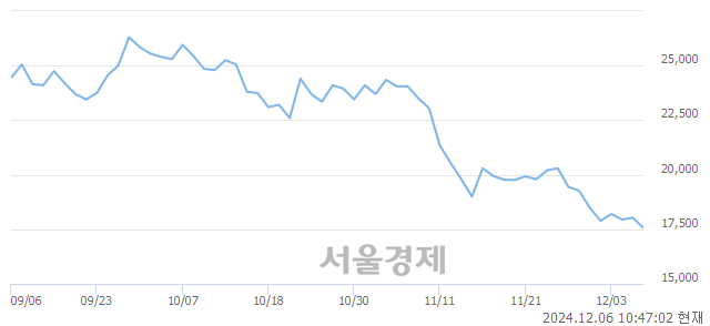 코원익QnC, 장중 신저가 기록.. 17,780→17,310(▼470)