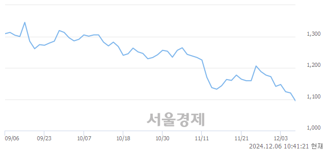 코율촌, 장중 신저가 기록.. 1,106→1,062(▼44)