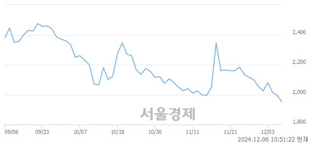 코HLB바이오스텝, 장중 신저가 기록.. 1,953→1,945(▼8)