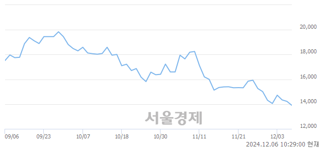 유대덕전자, 장중 신저가 기록.. 13,990→13,690(▼300)