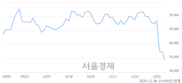 유한전기술, 장중 신저가 기록.. 53,800→53,700(▼100)