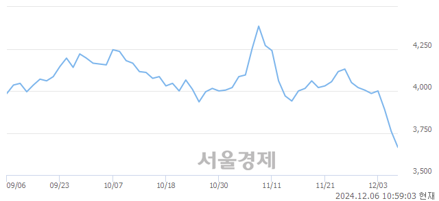 유휴스틸, 장중 신저가 기록.. 3,620→3,600(▼20)