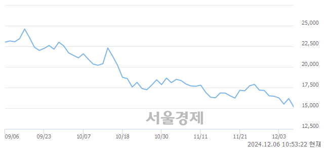 코에프에스티, 장중 신저가 기록.. 15,400→14,990(▼410)