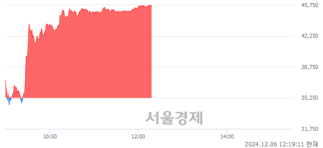 코동신건설, 상한가 진입.. +29.93% ↑