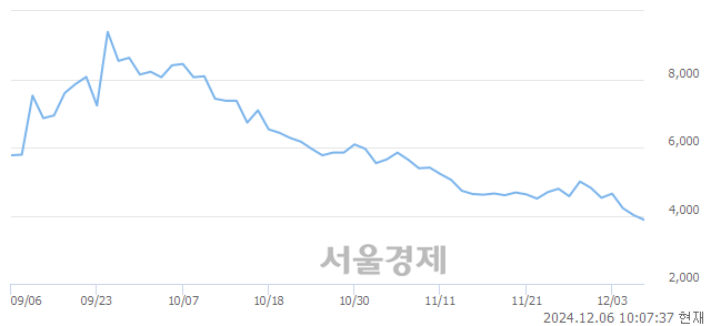 코엑셀세라퓨틱스, 장중 신저가 기록.. 4,015→3,830(▼185)