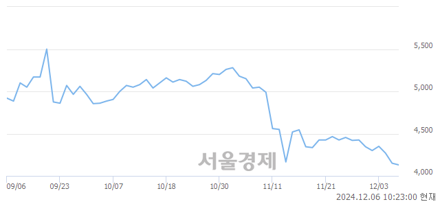 유SK네트웍스, 장중 신저가 기록.. 4,105→4,085(▼20)