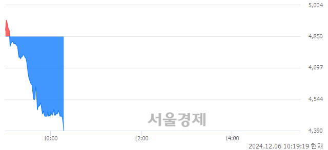 코RF시스템즈, 장중 신저가 기록.. 4,410→4,390(▼20)