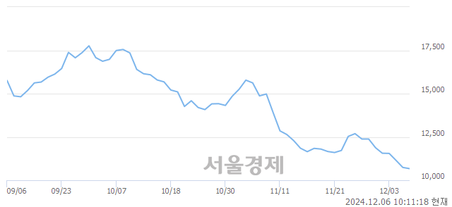 코레이크머티리얼즈, 장중 신저가 기록.. 10,690→10,510(▼180)