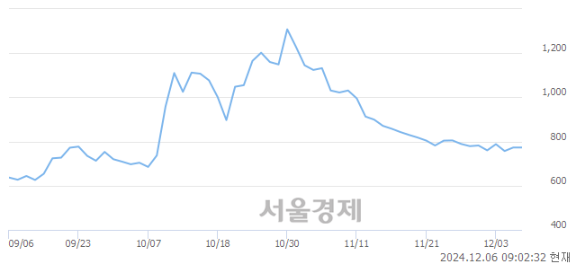 코대명소노시즌, 상한가 진입.. +29.88% ↑