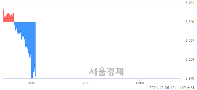 코에스켐, 장중 신저가 기록.. 6,440→5,970(▼470)