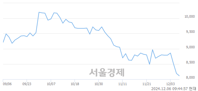 유롯데관광개발, 장중 신저가 기록.. 8,090→8,020(▼70)