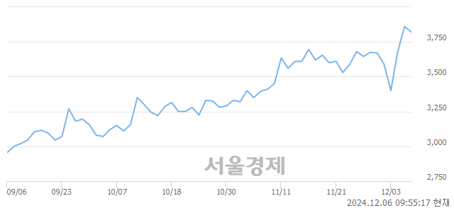 코이건홀딩스, 장중 신고가 돌파.. 3,875→3,900(▲25)