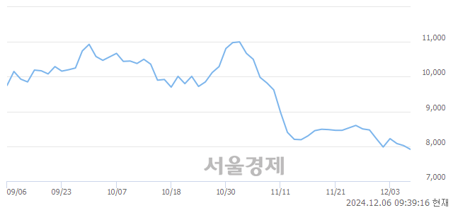 코고영, 장중 신저가 기록.. 7,960→7,860(▼100)