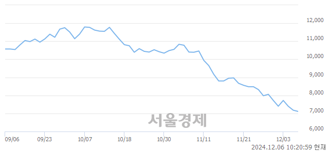 유애경케미칼, 장중 신저가 기록.. 7,180→7,000(▼180)