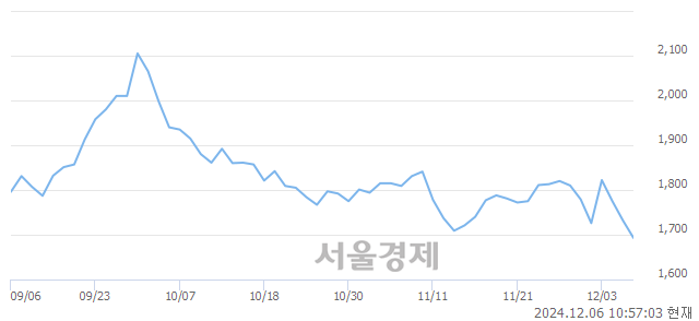 유대한해운, 장중 신저가 기록.. 1,662→1,658(▼4)